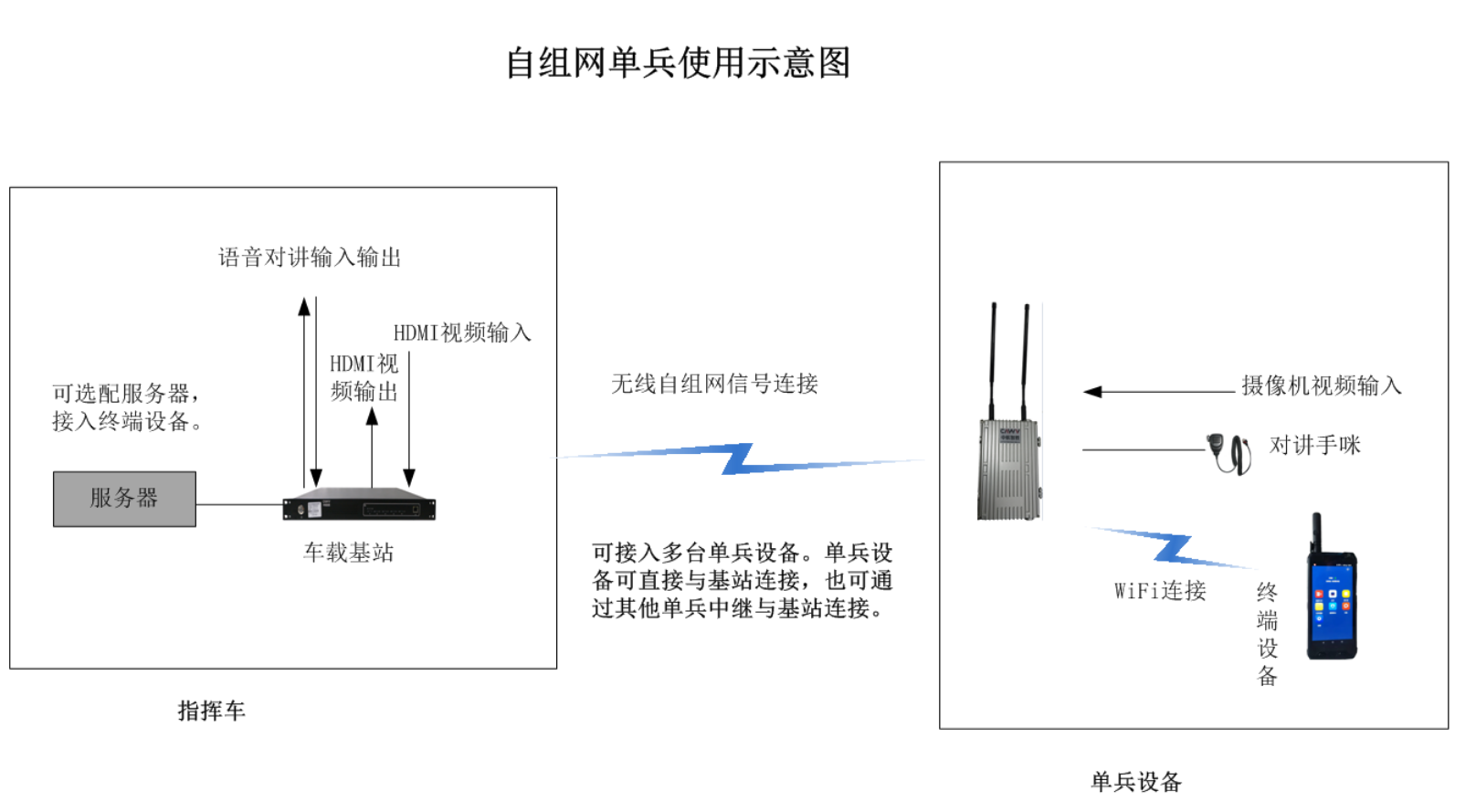 自组网应用环境