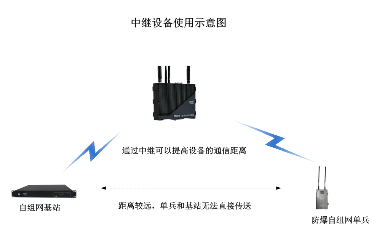 自组网应用环境