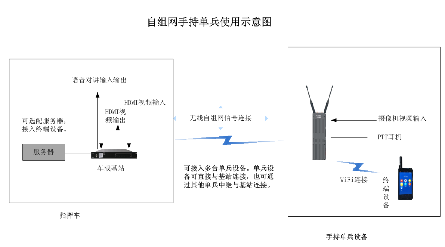 自组网应用环境