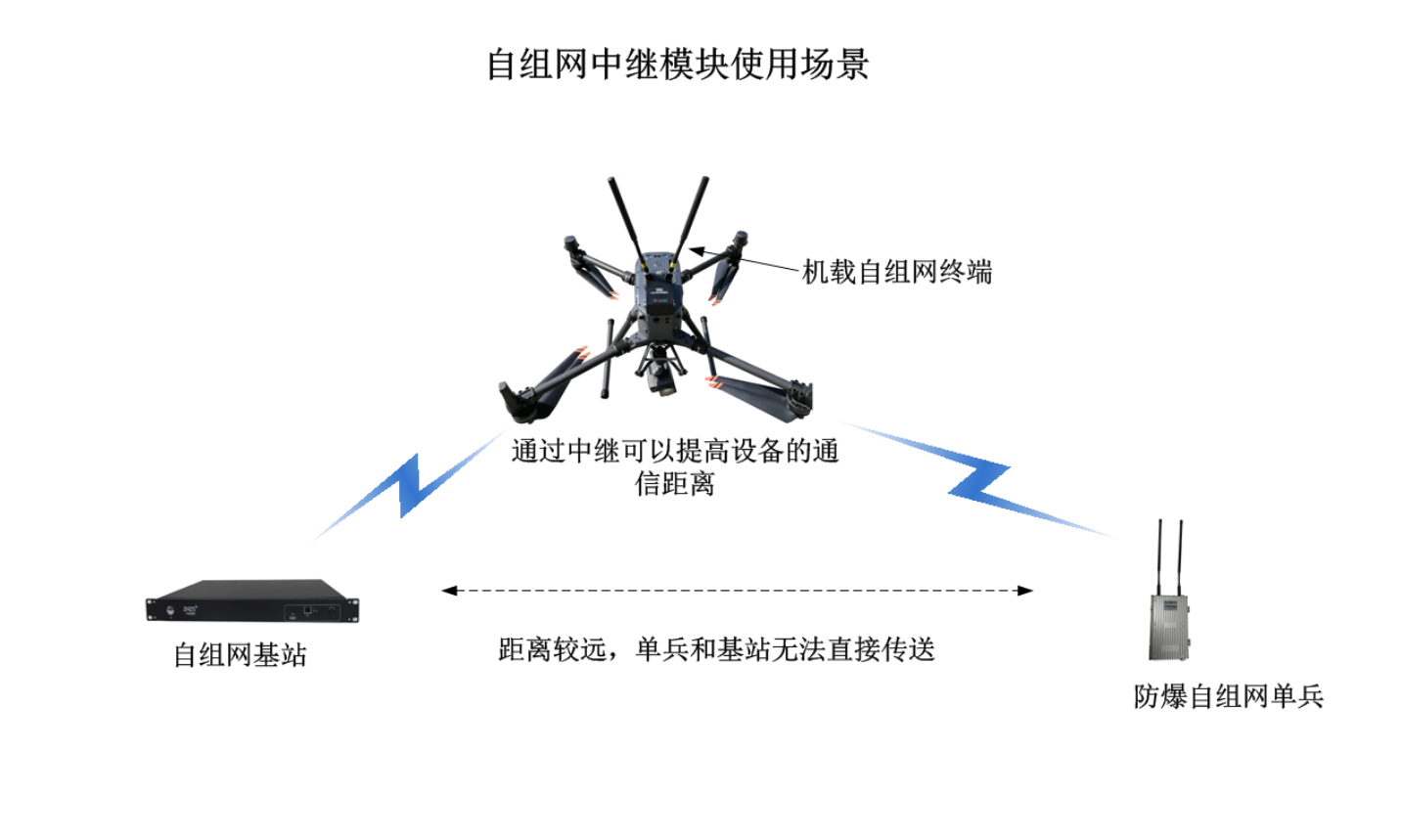 自组网应用环境