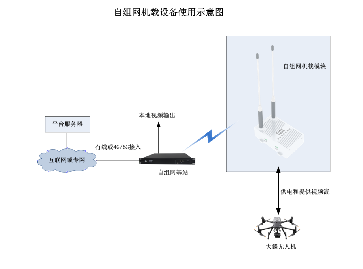 自组网应用环境