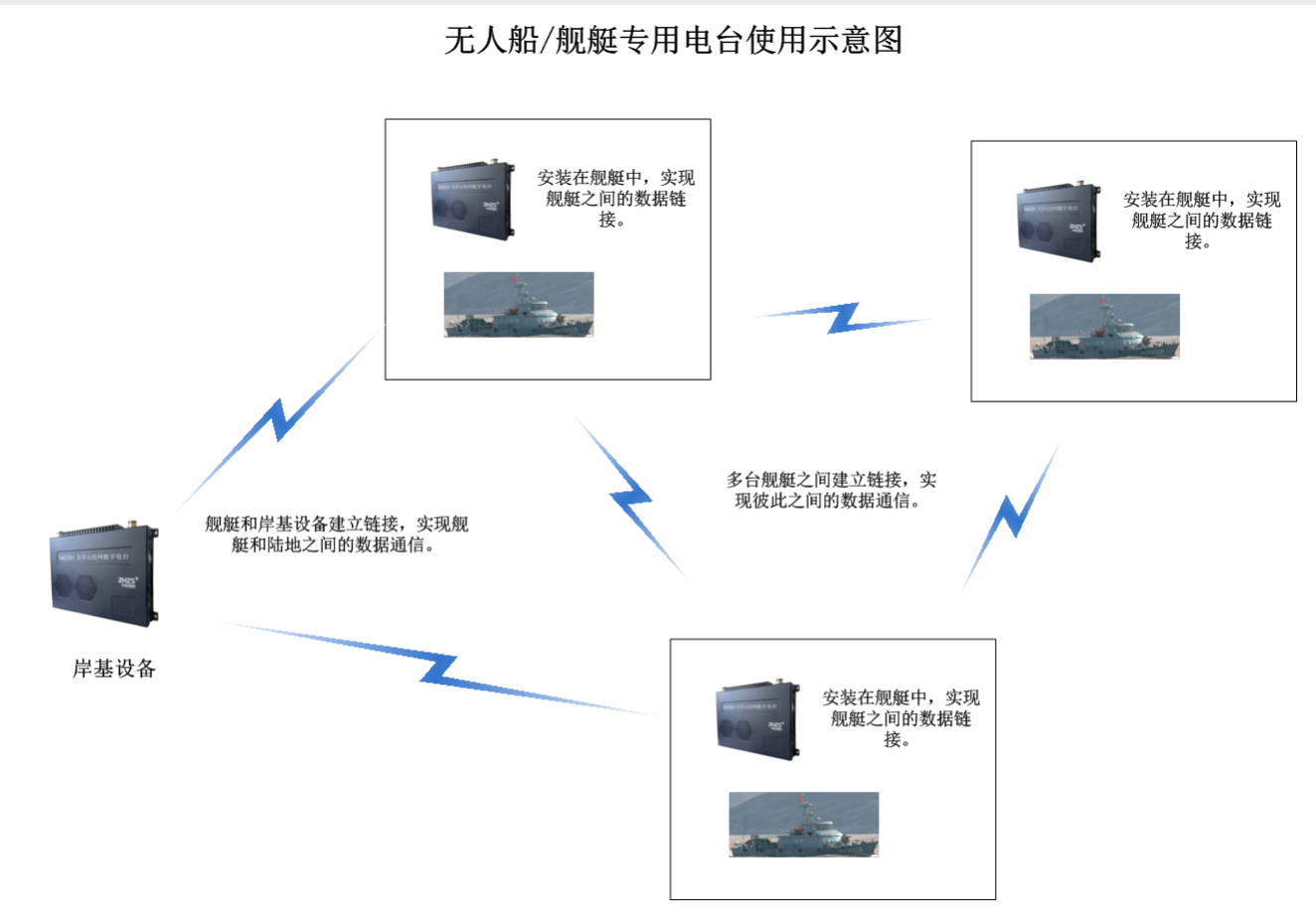 自组网应用环境