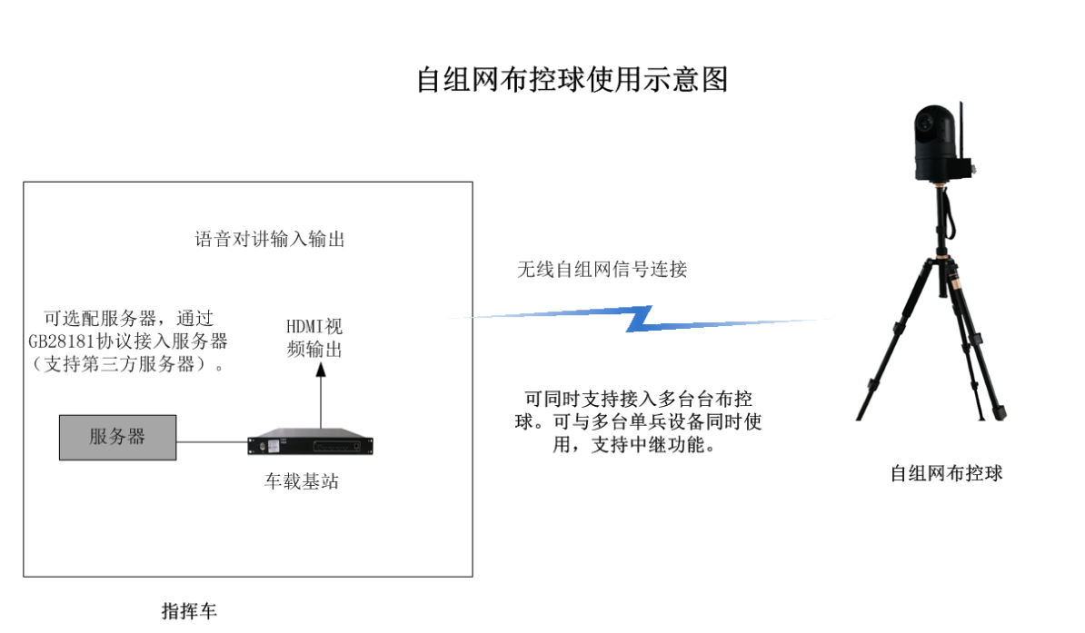 自组网应用环境