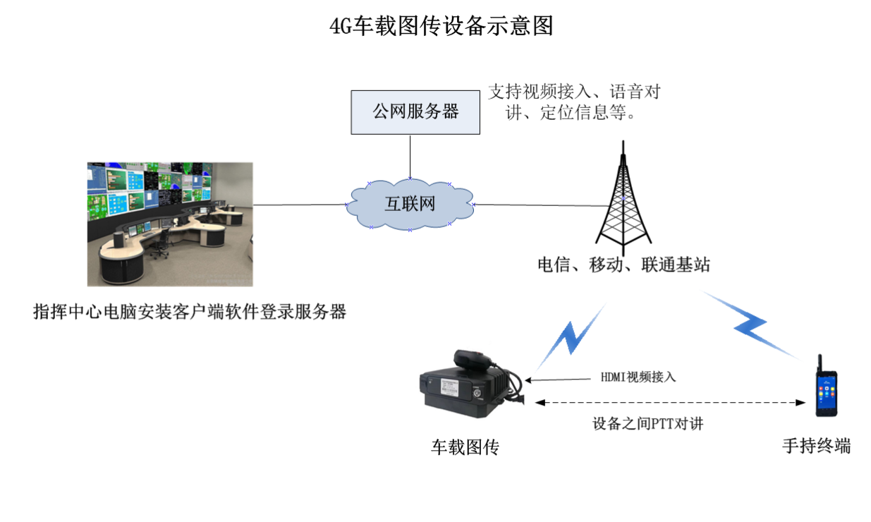自组网应用环境